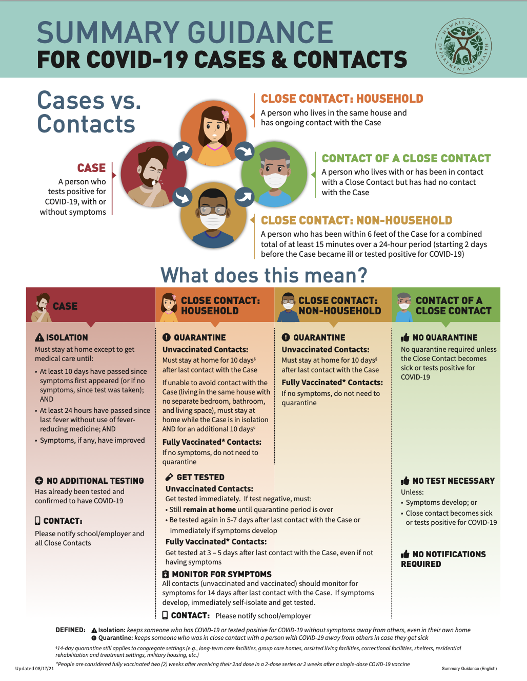 Summary Guidance for COVID-19 Cases & Close Contacts